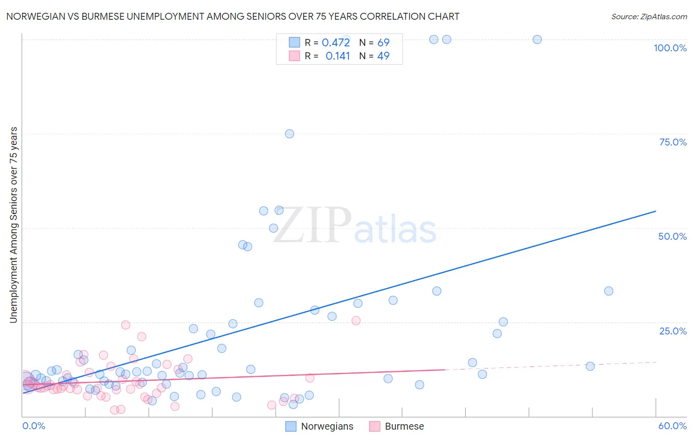 Norwegian vs Burmese Unemployment Among Seniors over 75 years