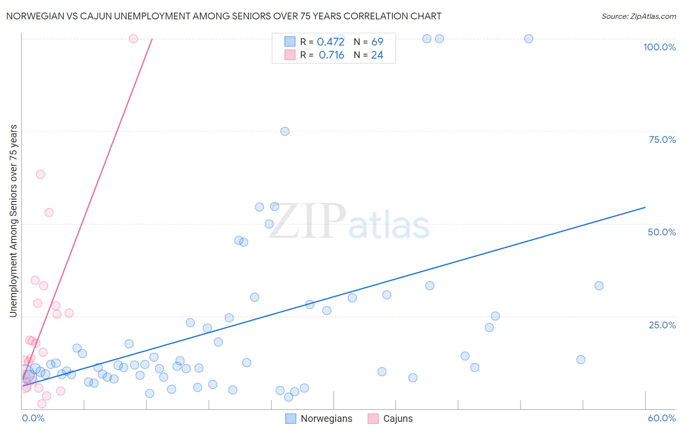 Norwegian vs Cajun Unemployment Among Seniors over 75 years
