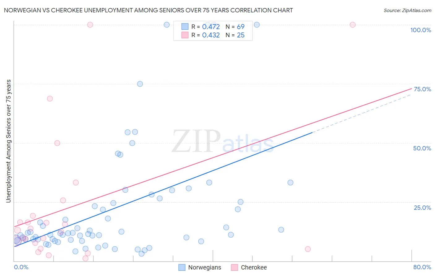 Norwegian vs Cherokee Unemployment Among Seniors over 75 years