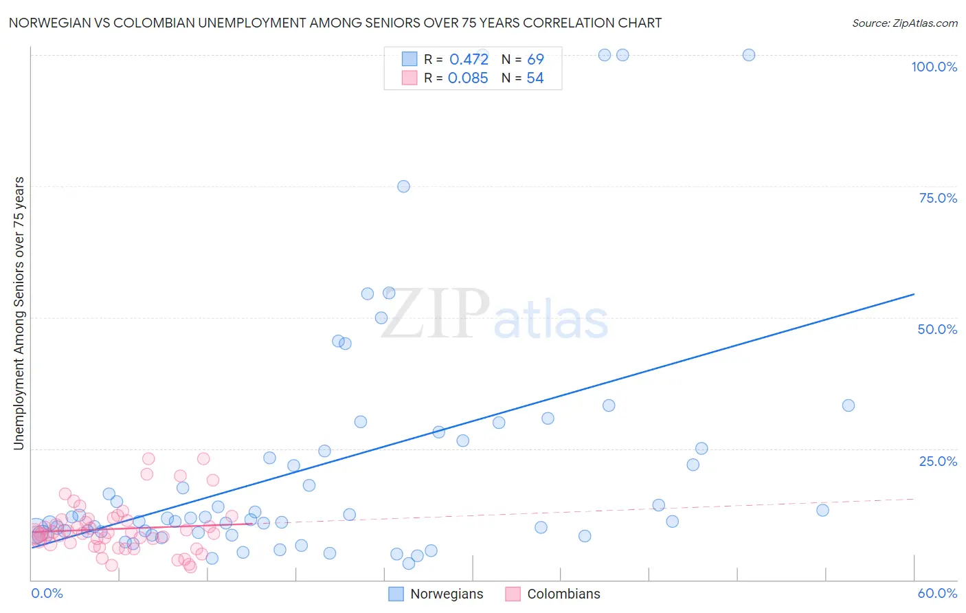 Norwegian vs Colombian Unemployment Among Seniors over 75 years