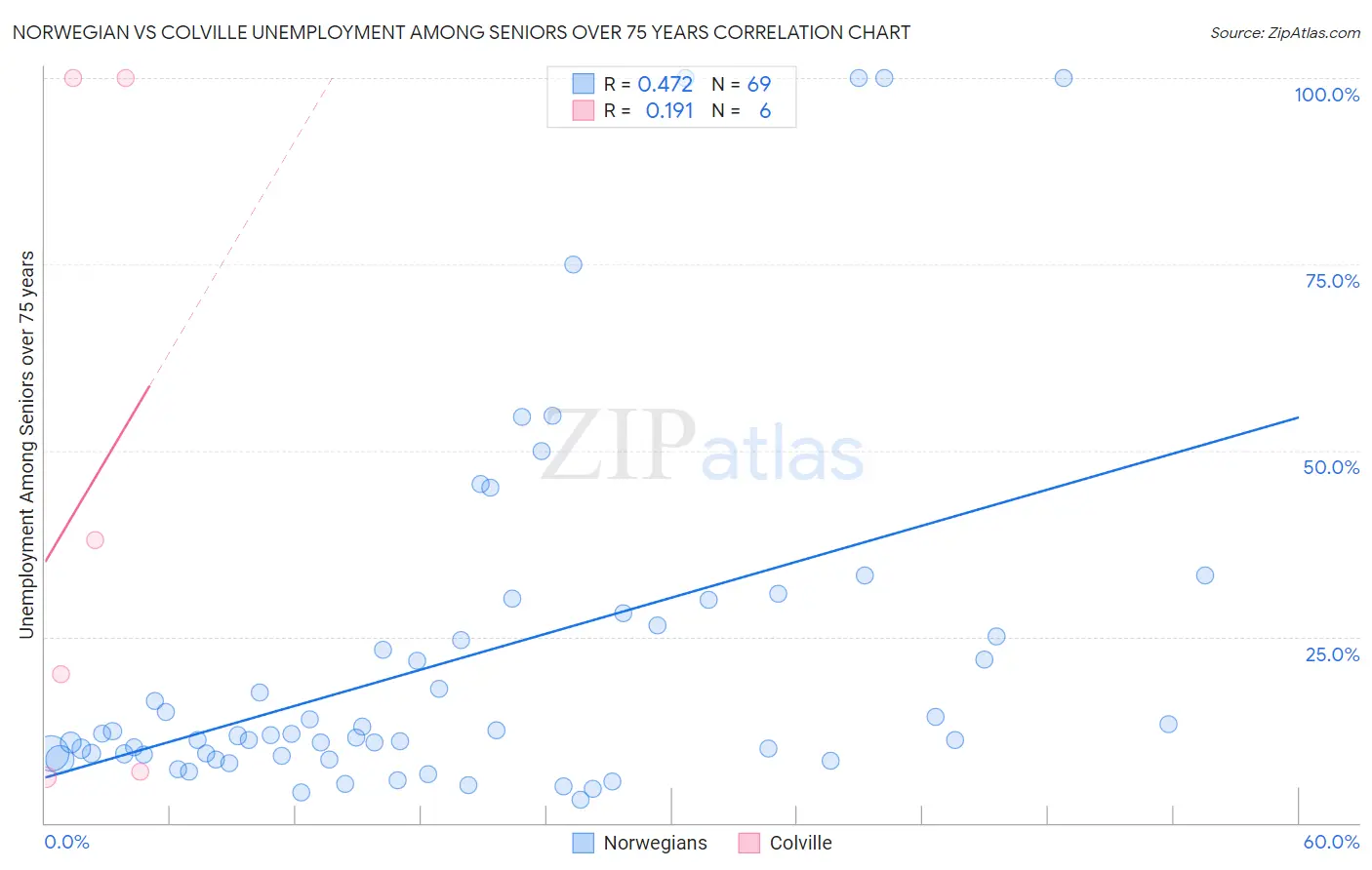 Norwegian vs Colville Unemployment Among Seniors over 75 years