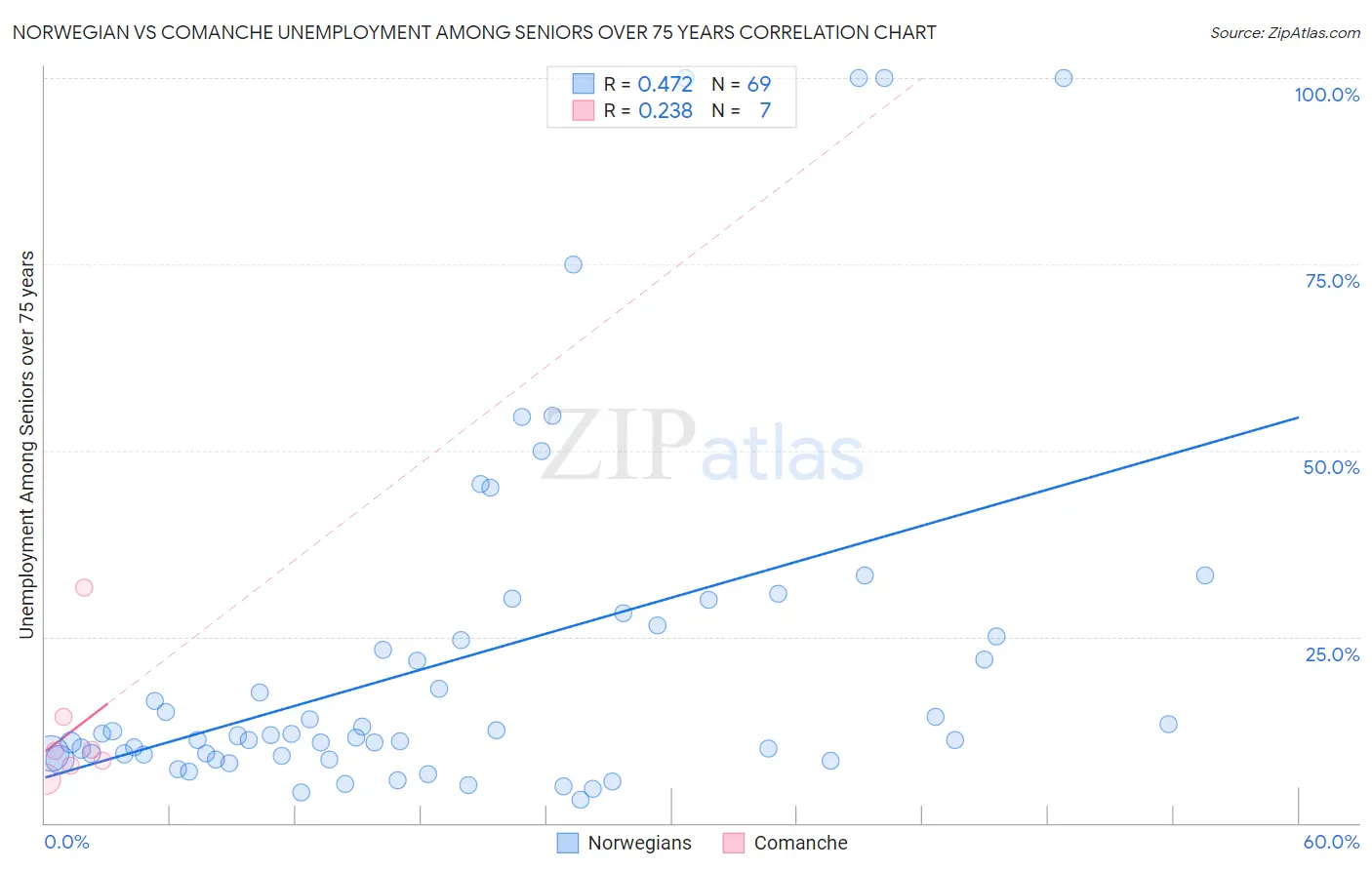 Norwegian vs Comanche Unemployment Among Seniors over 75 years