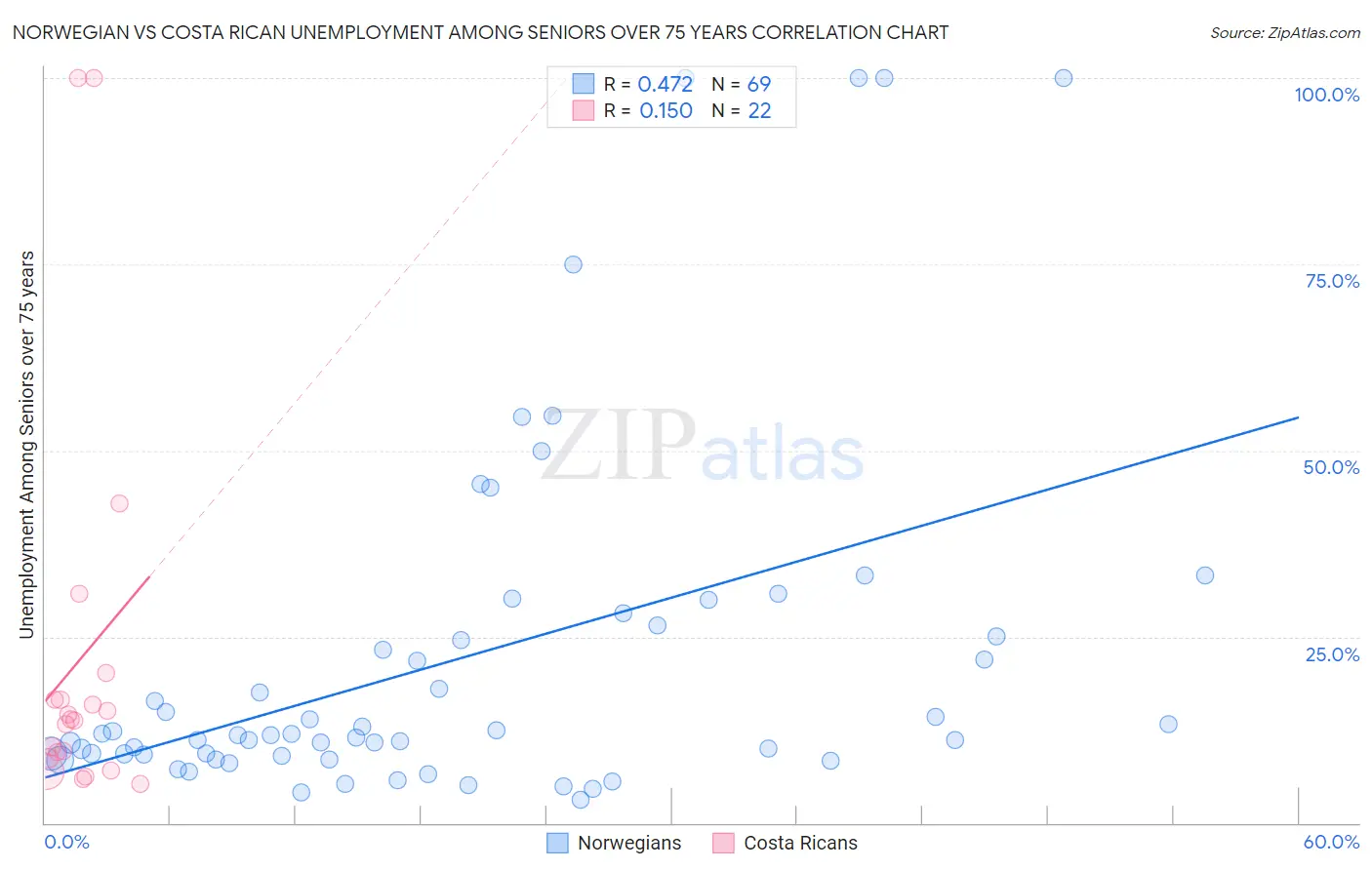 Norwegian vs Costa Rican Unemployment Among Seniors over 75 years