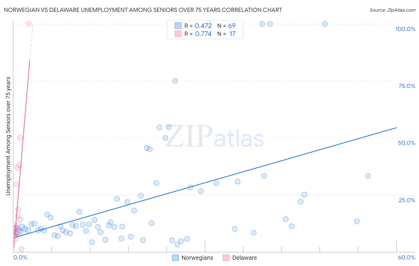 Norwegian vs Delaware Unemployment Among Seniors over 75 years