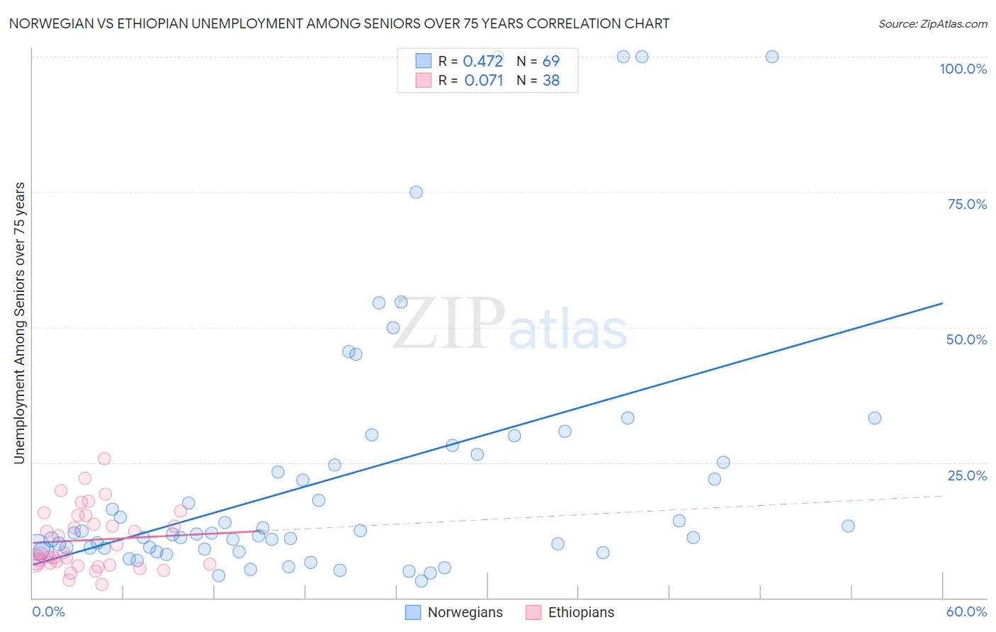 Norwegian vs Ethiopian Unemployment Among Seniors over 75 years