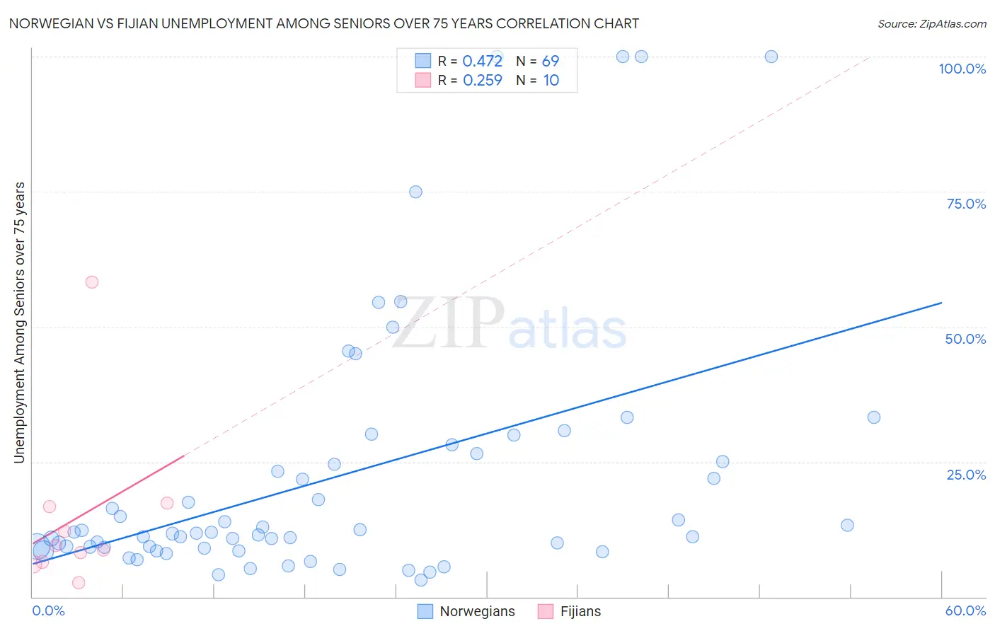 Norwegian vs Fijian Unemployment Among Seniors over 75 years