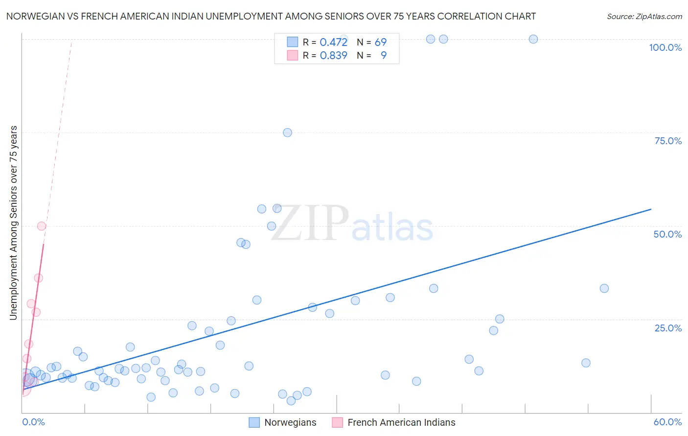 Norwegian vs French American Indian Unemployment Among Seniors over 75 years