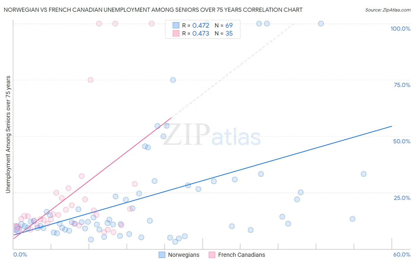 Norwegian vs French Canadian Unemployment Among Seniors over 75 years