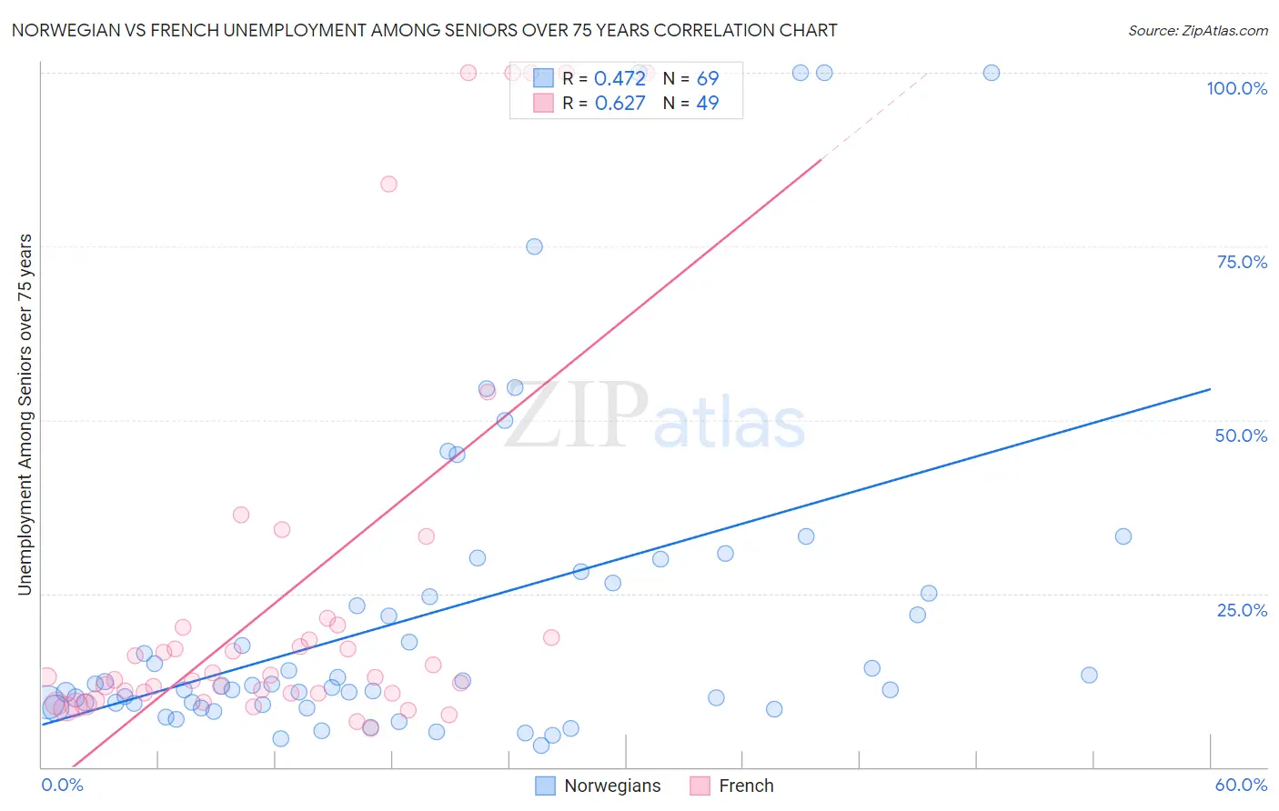 Norwegian vs French Unemployment Among Seniors over 75 years