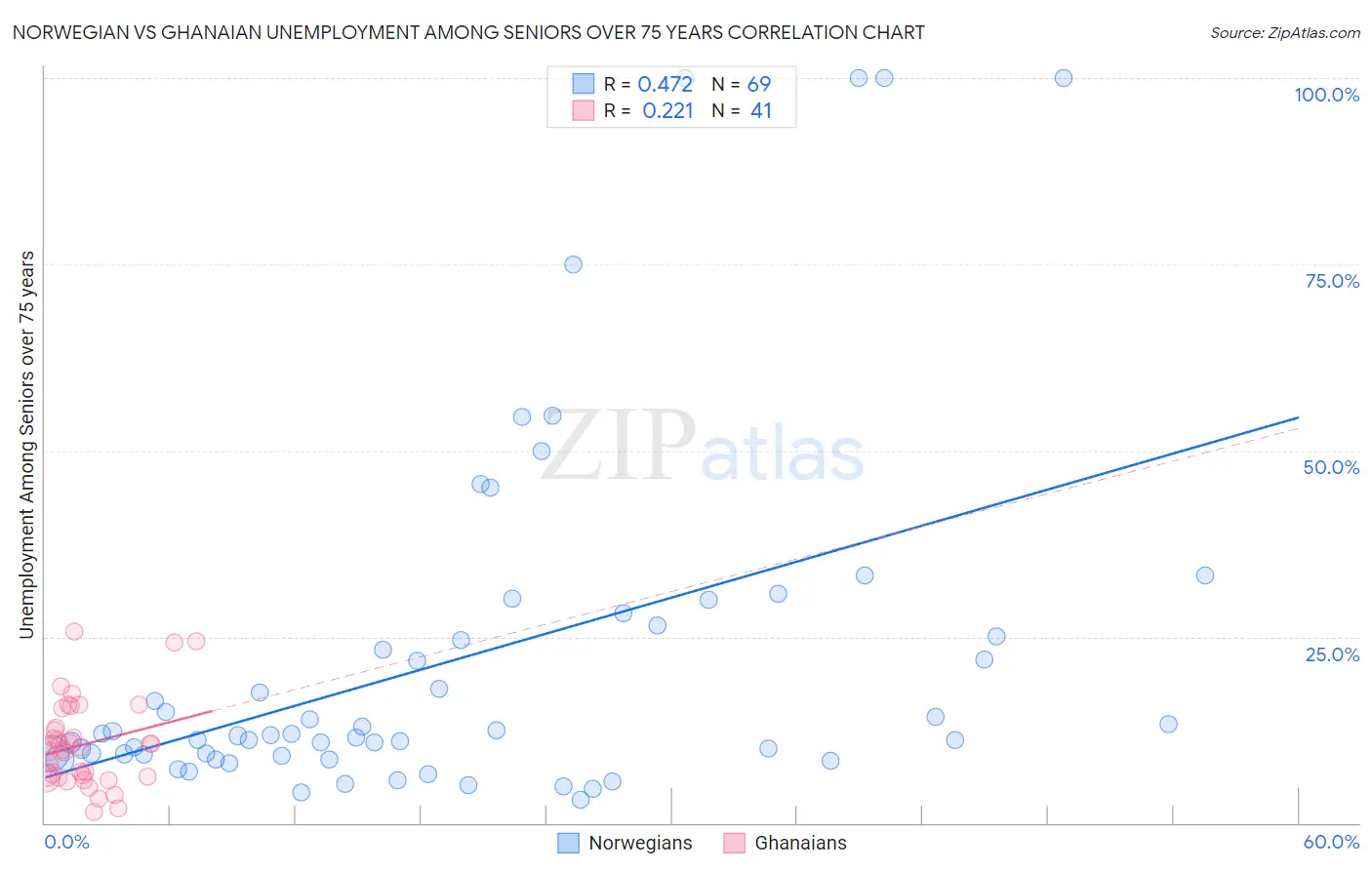 Norwegian vs Ghanaian Unemployment Among Seniors over 75 years