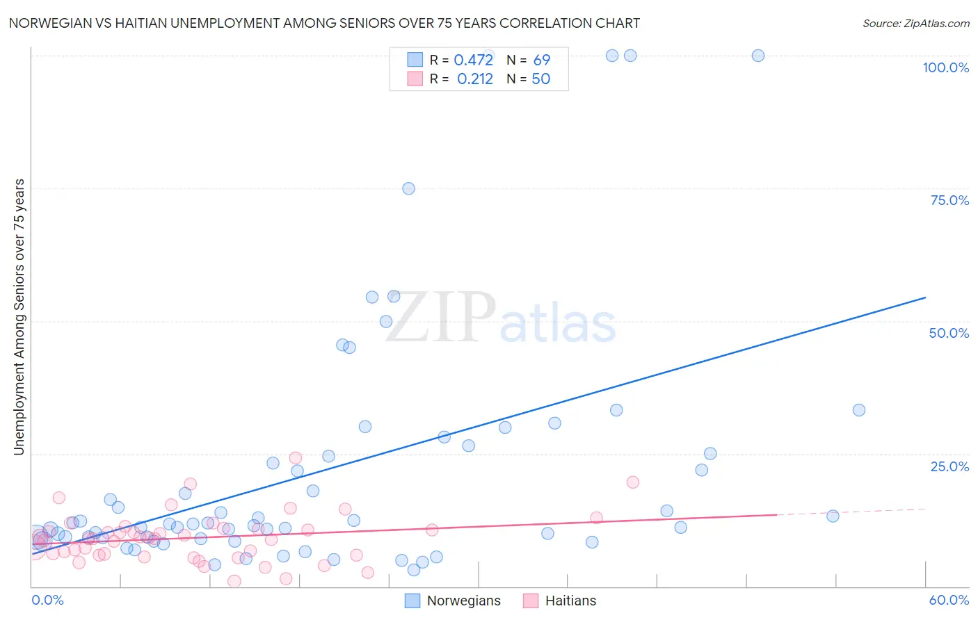 Norwegian vs Haitian Unemployment Among Seniors over 75 years