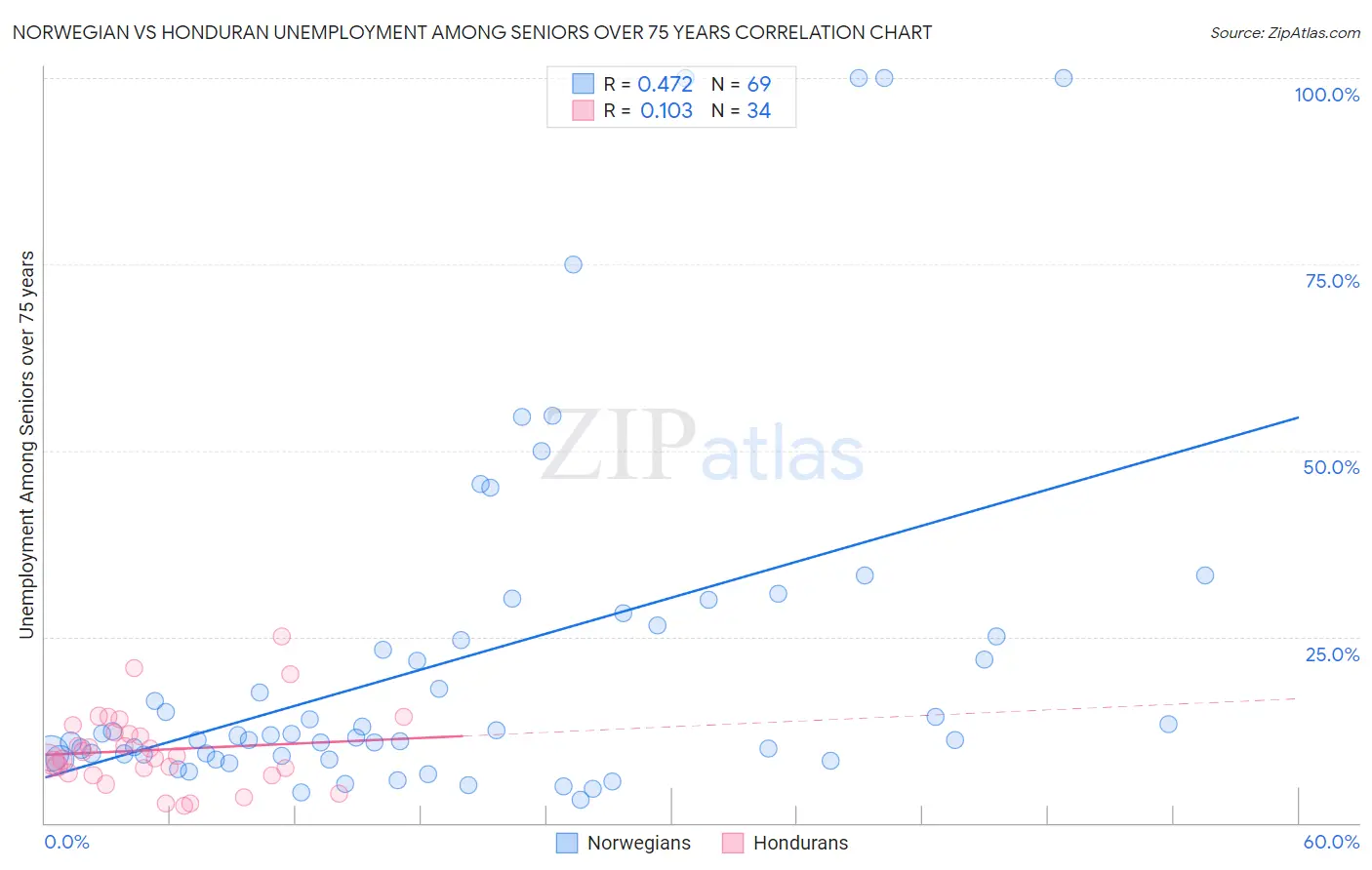 Norwegian vs Honduran Unemployment Among Seniors over 75 years