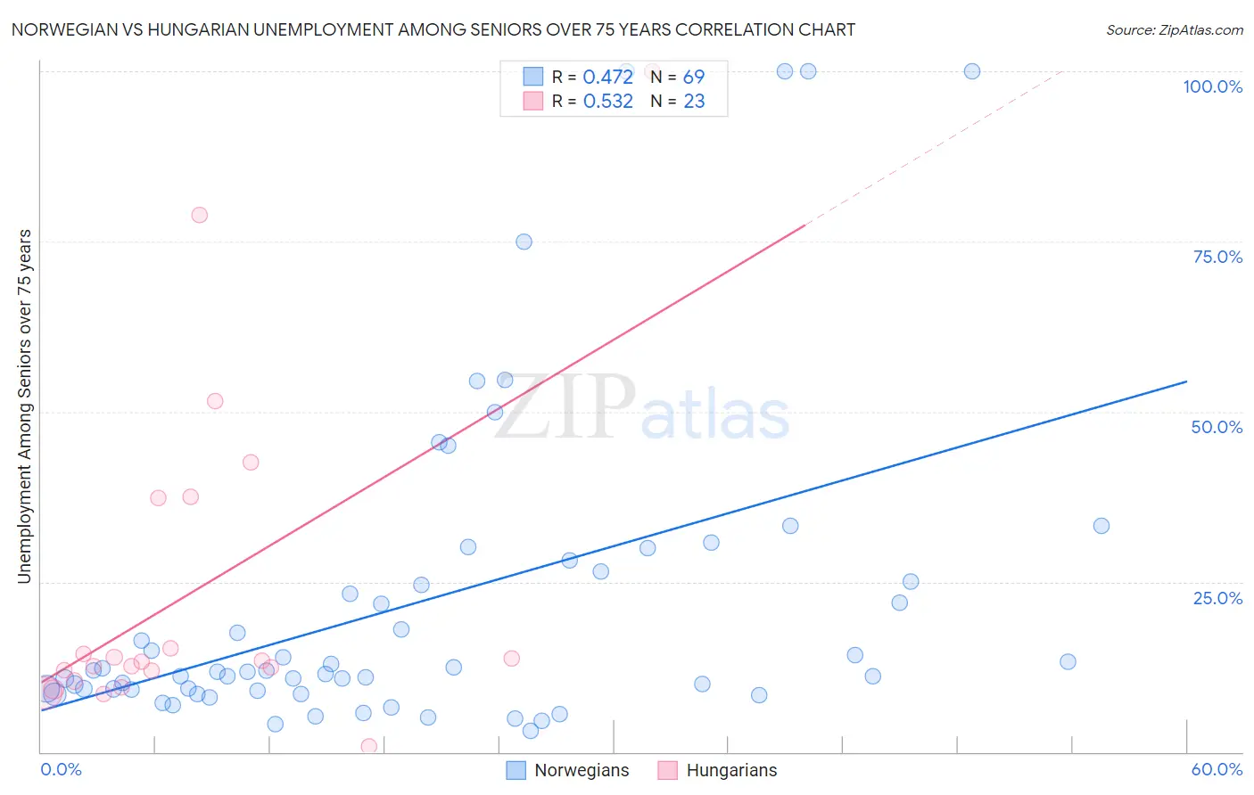 Norwegian vs Hungarian Unemployment Among Seniors over 75 years