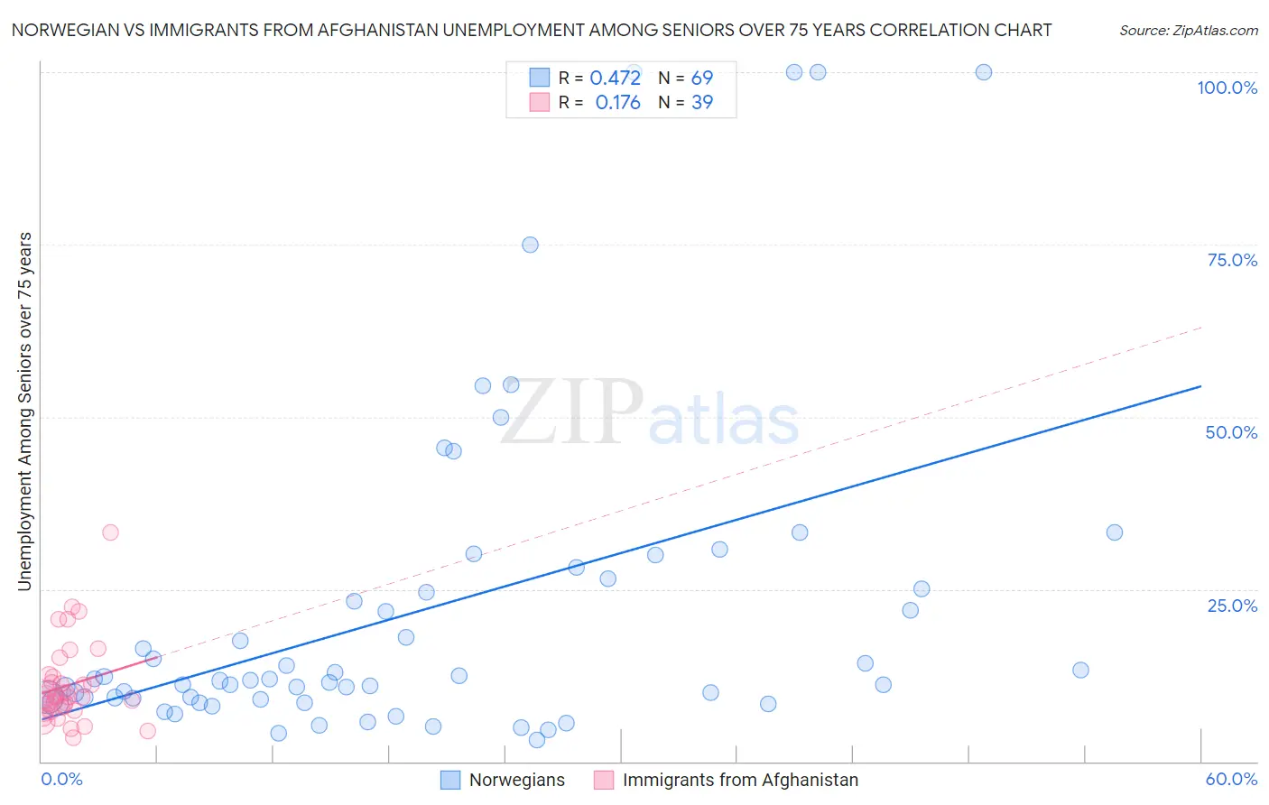 Norwegian vs Immigrants from Afghanistan Unemployment Among Seniors over 75 years