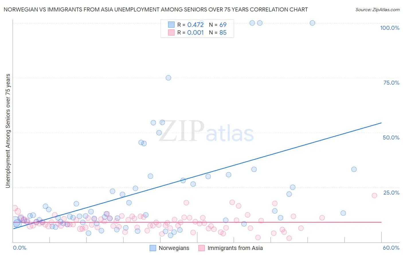Norwegian vs Immigrants from Asia Unemployment Among Seniors over 75 years