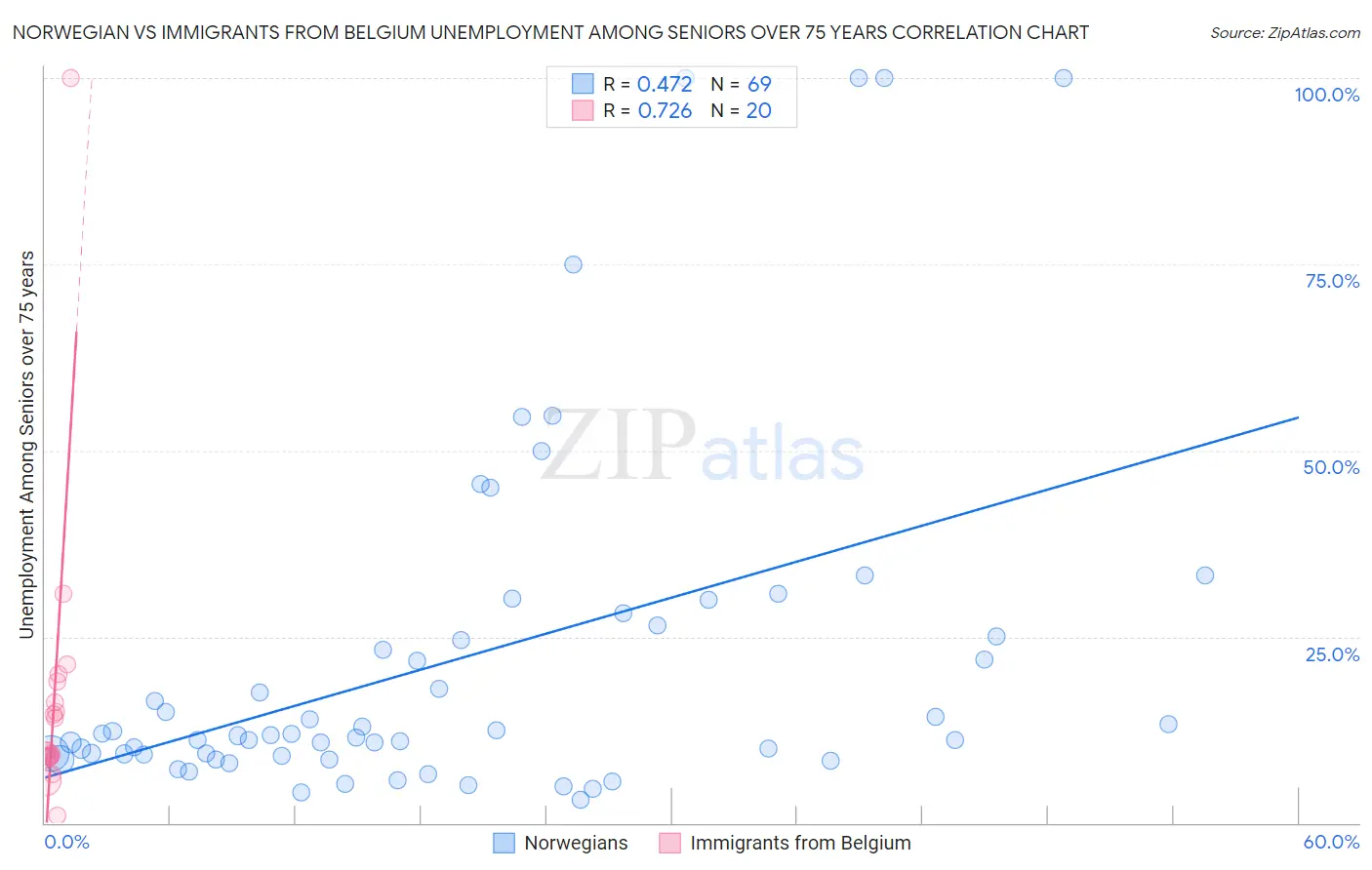 Norwegian vs Immigrants from Belgium Unemployment Among Seniors over 75 years