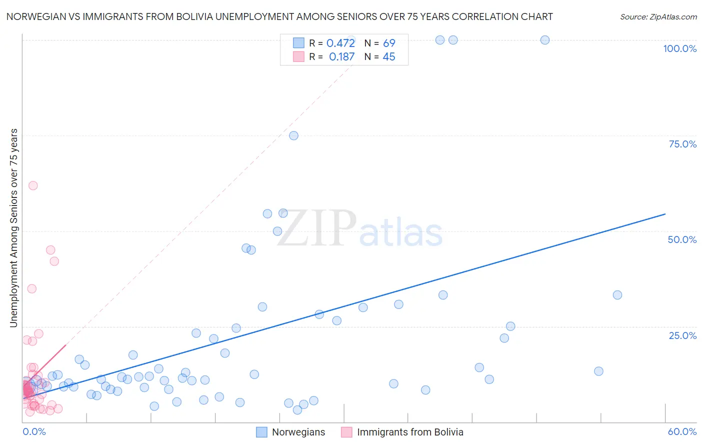 Norwegian vs Immigrants from Bolivia Unemployment Among Seniors over 75 years