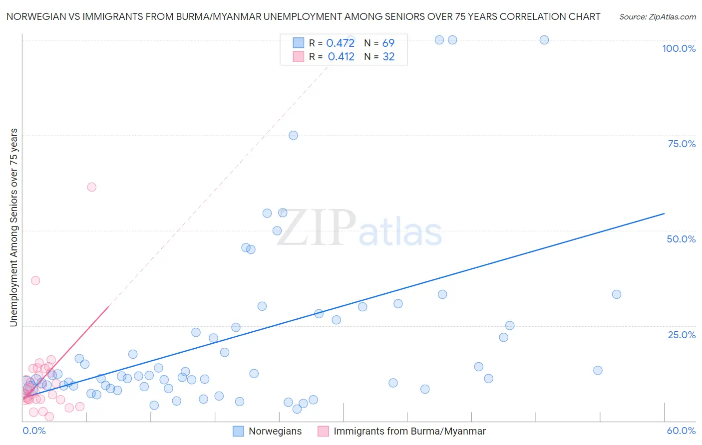 Norwegian vs Immigrants from Burma/Myanmar Unemployment Among Seniors over 75 years
