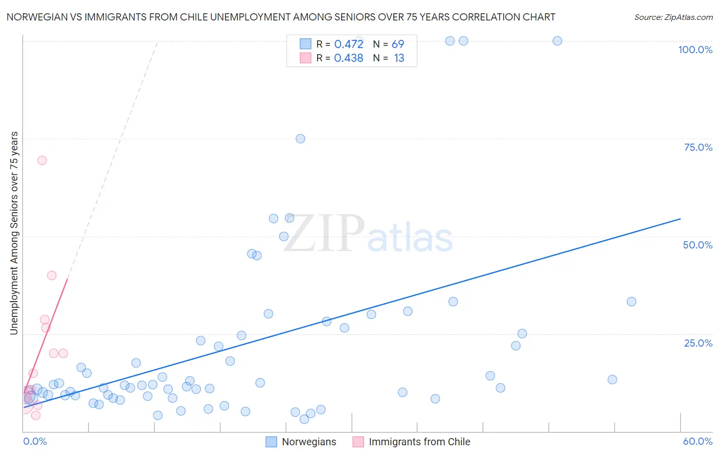 Norwegian vs Immigrants from Chile Unemployment Among Seniors over 75 years
