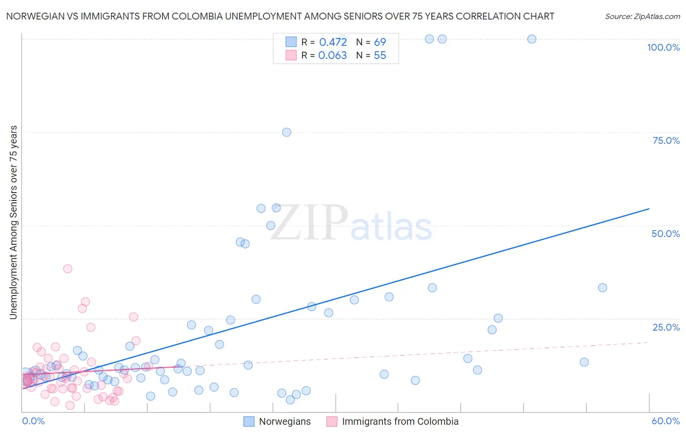 Norwegian vs Immigrants from Colombia Unemployment Among Seniors over 75 years