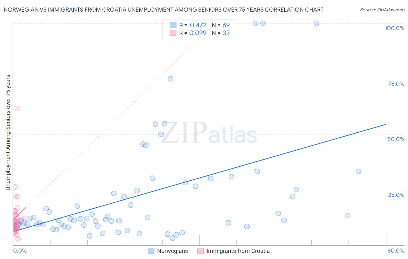 Norwegian vs Immigrants from Croatia Unemployment Among Seniors over 75 years