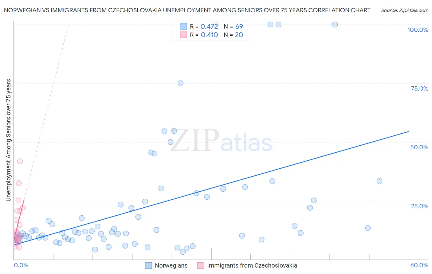 Norwegian vs Immigrants from Czechoslovakia Unemployment Among Seniors over 75 years