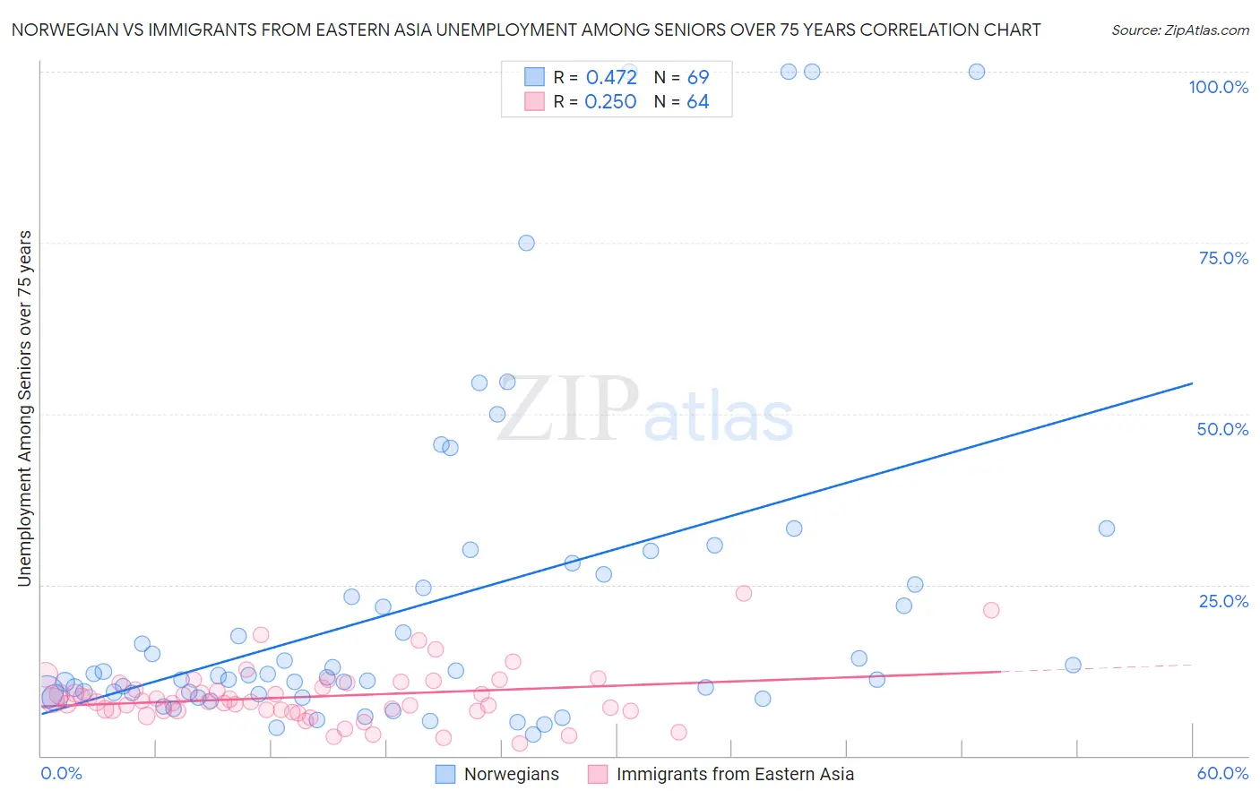 Norwegian vs Immigrants from Eastern Asia Unemployment Among Seniors over 75 years