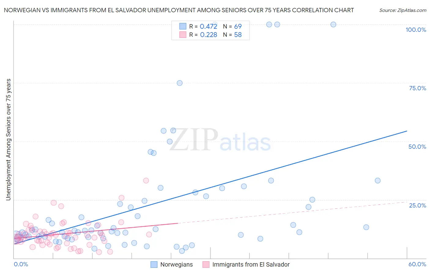 Norwegian vs Immigrants from El Salvador Unemployment Among Seniors over 75 years