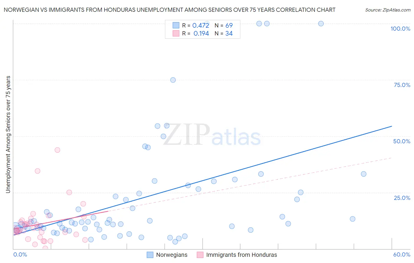 Norwegian vs Immigrants from Honduras Unemployment Among Seniors over 75 years