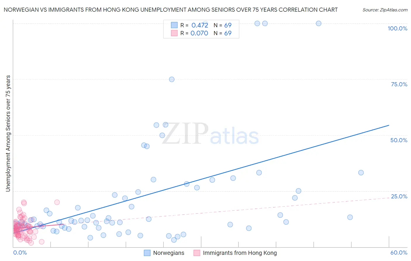Norwegian vs Immigrants from Hong Kong Unemployment Among Seniors over 75 years