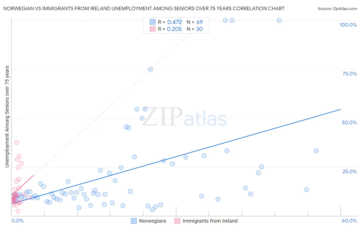 Norwegian vs Immigrants from Ireland Unemployment Among Seniors over 75 years