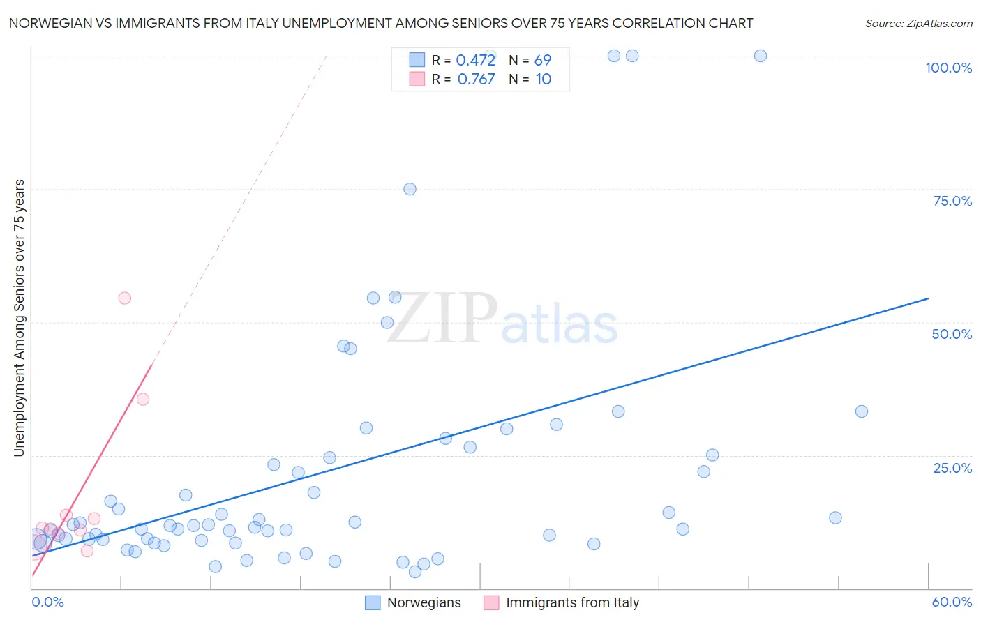 Norwegian vs Immigrants from Italy Unemployment Among Seniors over 75 years
