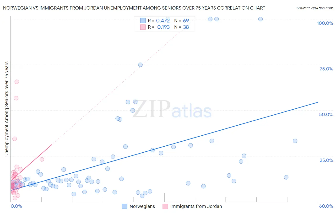 Norwegian vs Immigrants from Jordan Unemployment Among Seniors over 75 years