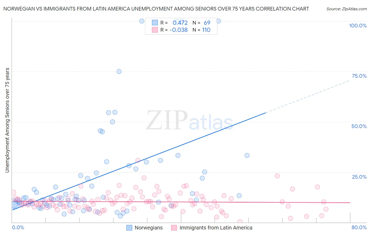 Norwegian vs Immigrants from Latin America Unemployment Among Seniors over 75 years