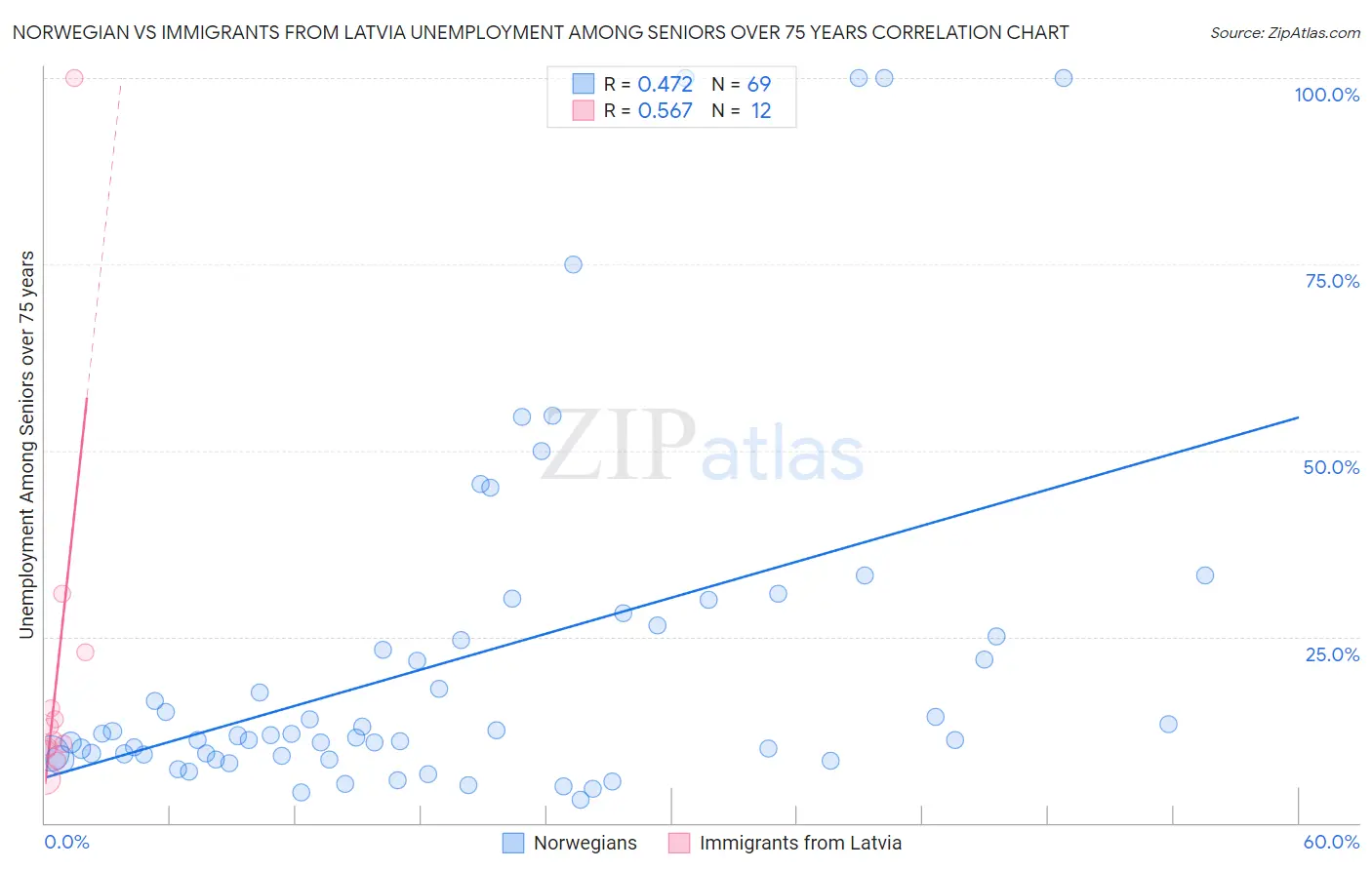 Norwegian vs Immigrants from Latvia Unemployment Among Seniors over 75 years