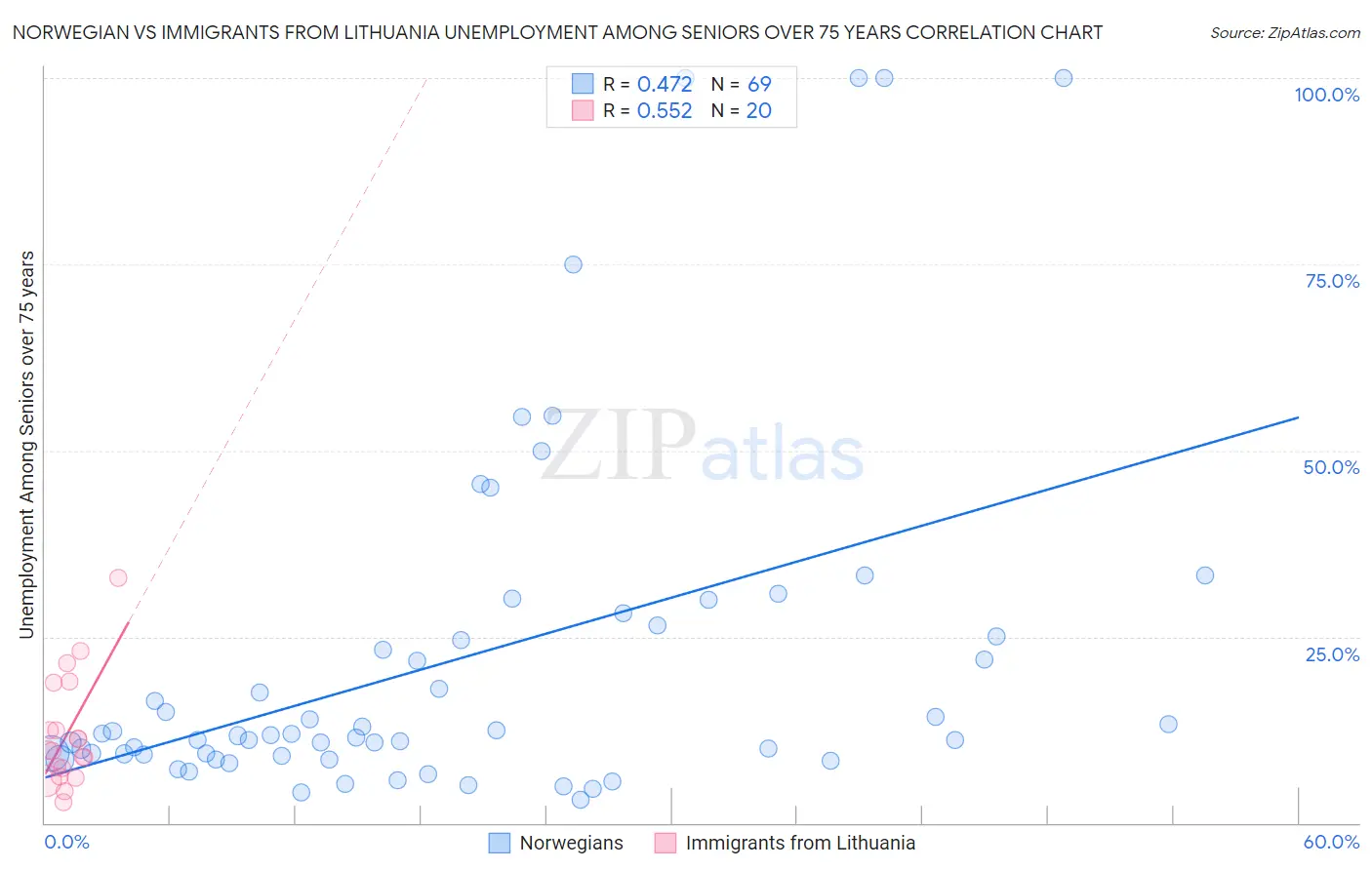 Norwegian vs Immigrants from Lithuania Unemployment Among Seniors over 75 years