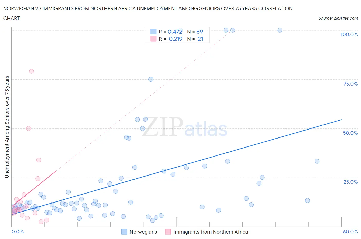 Norwegian vs Immigrants from Northern Africa Unemployment Among Seniors over 75 years