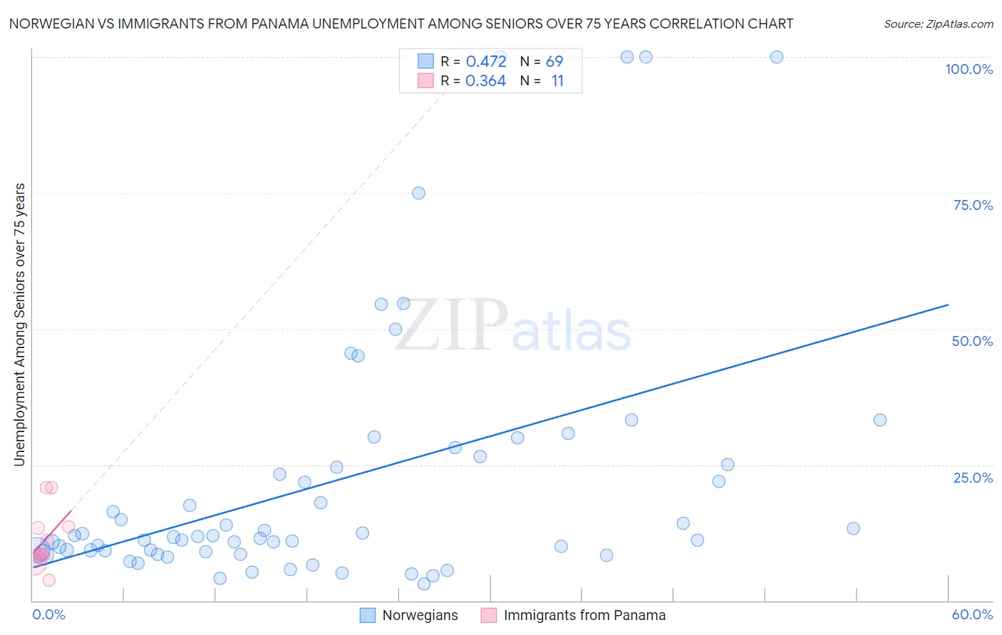 Norwegian vs Immigrants from Panama Unemployment Among Seniors over 75 years