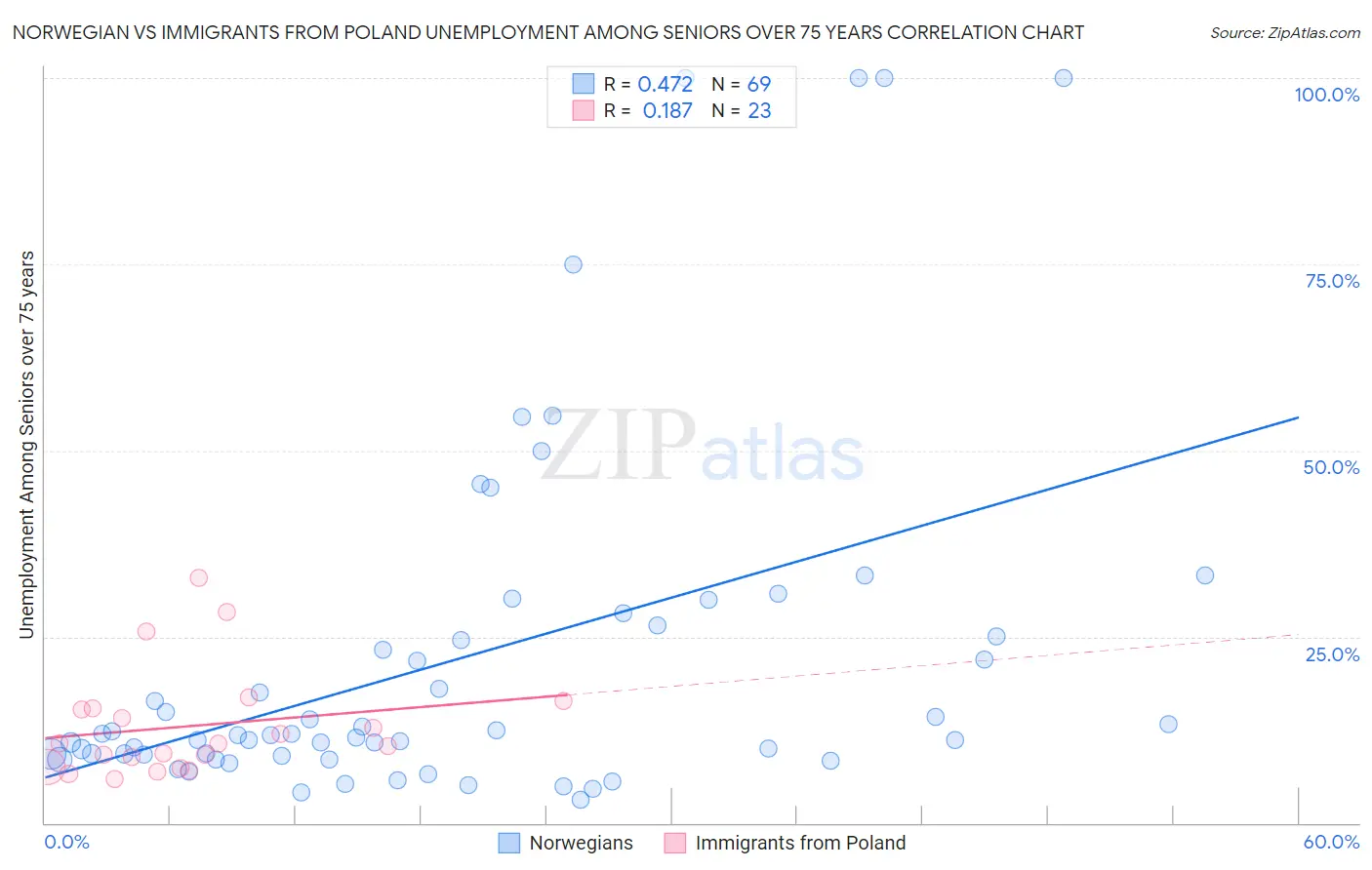 Norwegian vs Immigrants from Poland Unemployment Among Seniors over 75 years