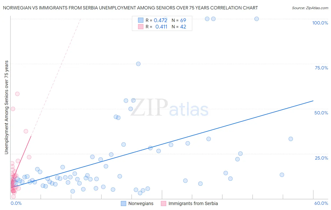 Norwegian vs Immigrants from Serbia Unemployment Among Seniors over 75 years