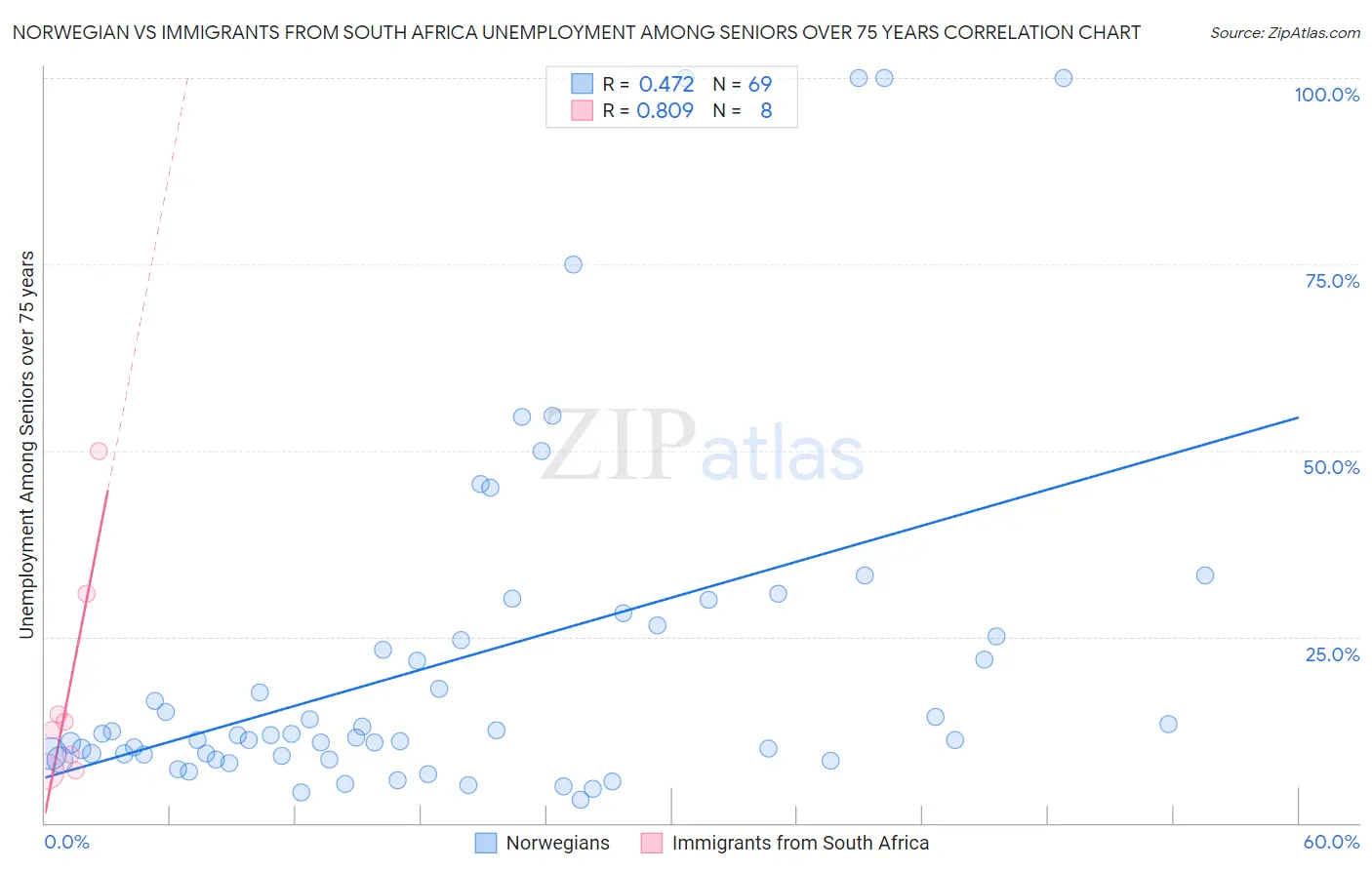 Norwegian vs Immigrants from South Africa Unemployment Among Seniors over 75 years