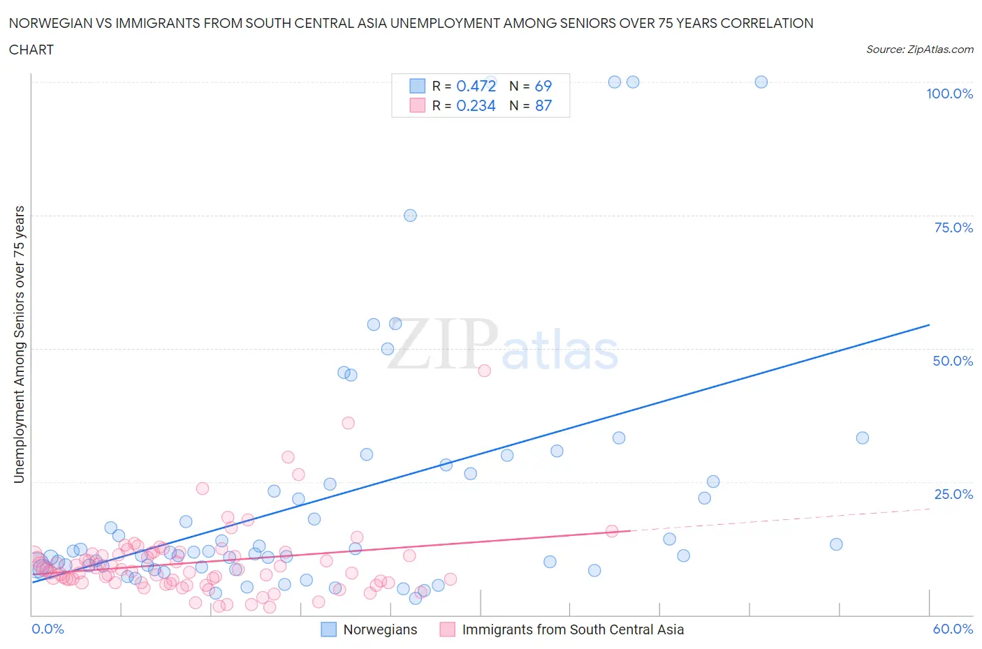 Norwegian vs Immigrants from South Central Asia Unemployment Among Seniors over 75 years
