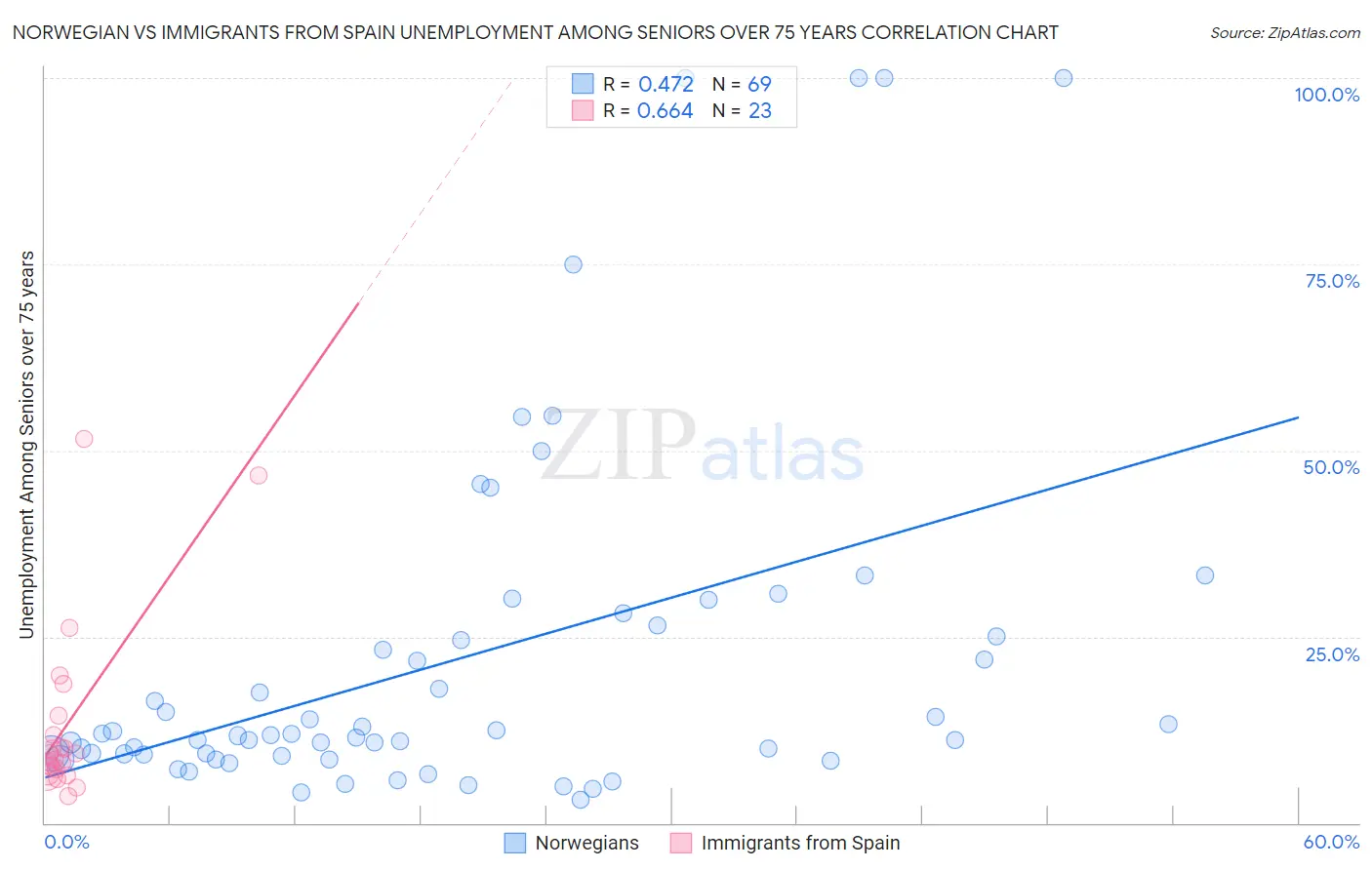 Norwegian vs Immigrants from Spain Unemployment Among Seniors over 75 years