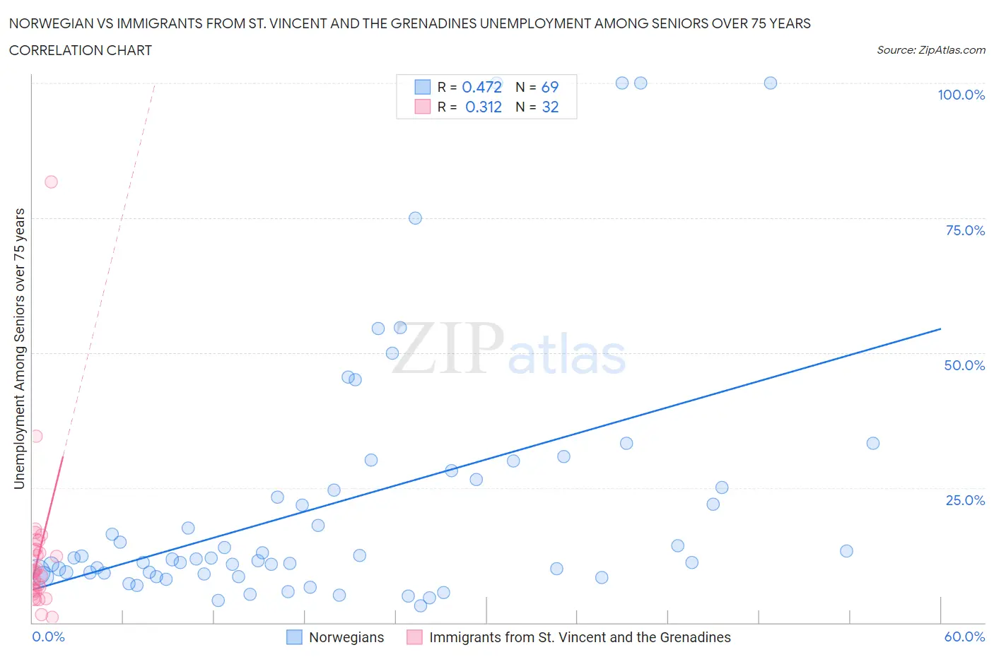 Norwegian vs Immigrants from St. Vincent and the Grenadines Unemployment Among Seniors over 75 years
