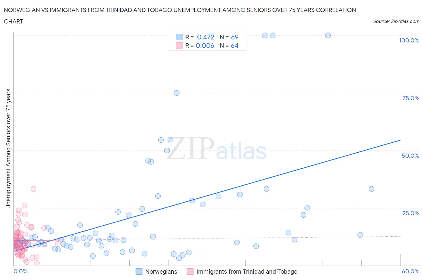Norwegian vs Immigrants from Trinidad and Tobago Unemployment Among Seniors over 75 years