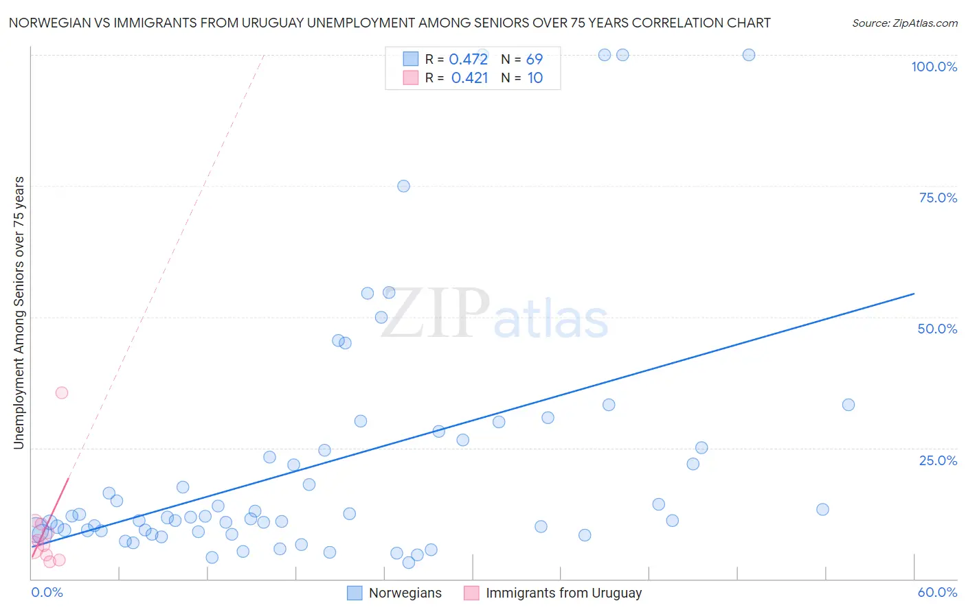 Norwegian vs Immigrants from Uruguay Unemployment Among Seniors over 75 years