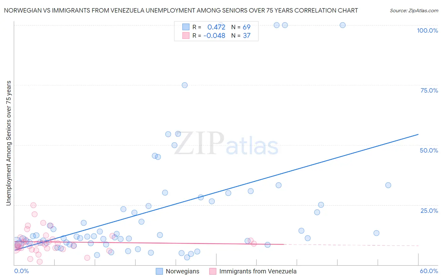 Norwegian vs Immigrants from Venezuela Unemployment Among Seniors over 75 years