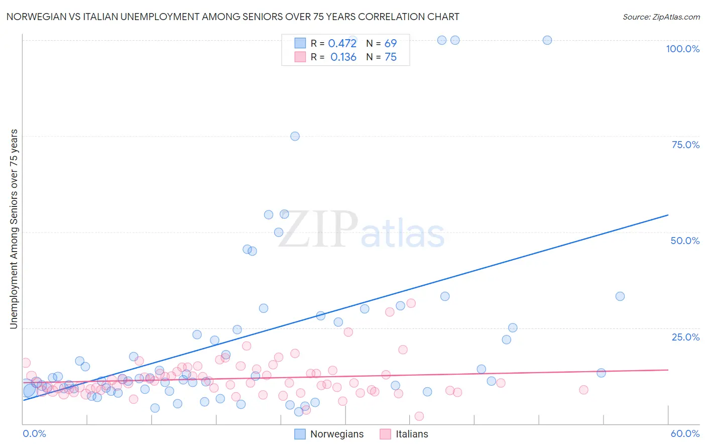 Norwegian vs Italian Unemployment Among Seniors over 75 years