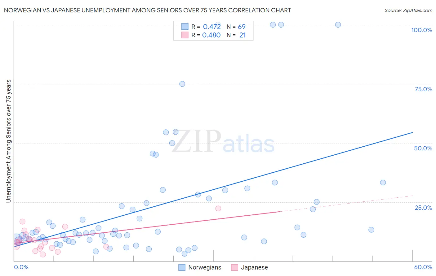 Norwegian vs Japanese Unemployment Among Seniors over 75 years