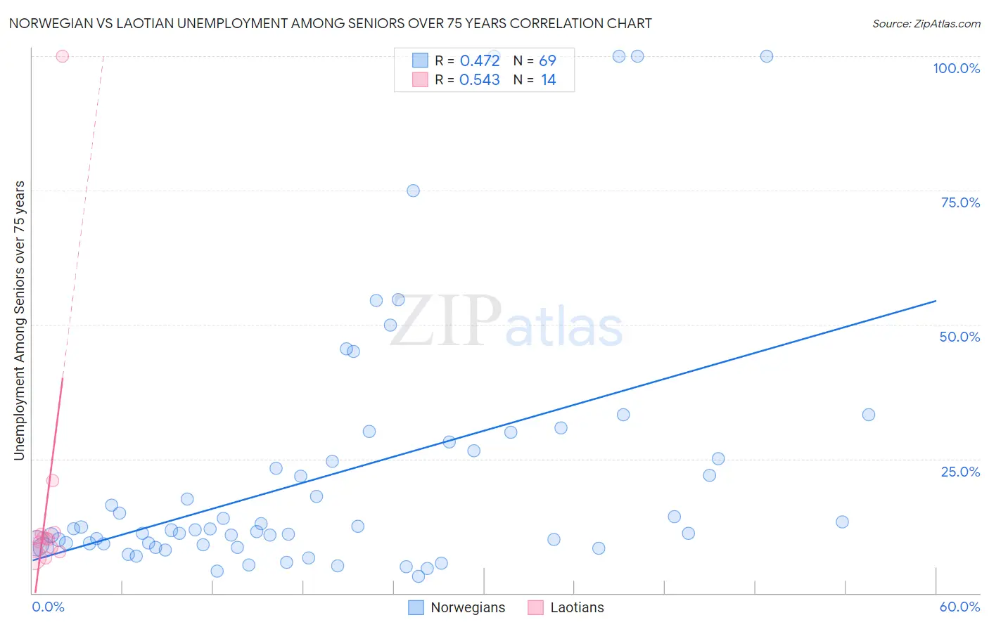 Norwegian vs Laotian Unemployment Among Seniors over 75 years